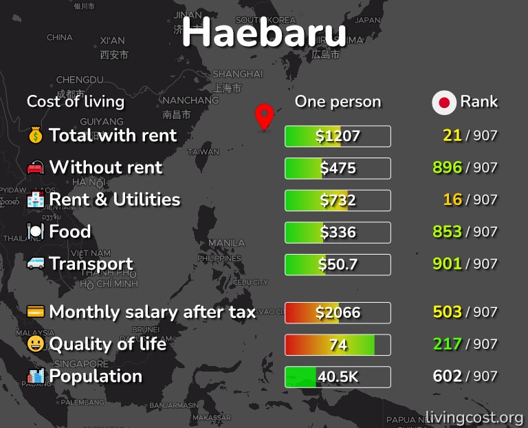 Cost of living in Haebaru infographic