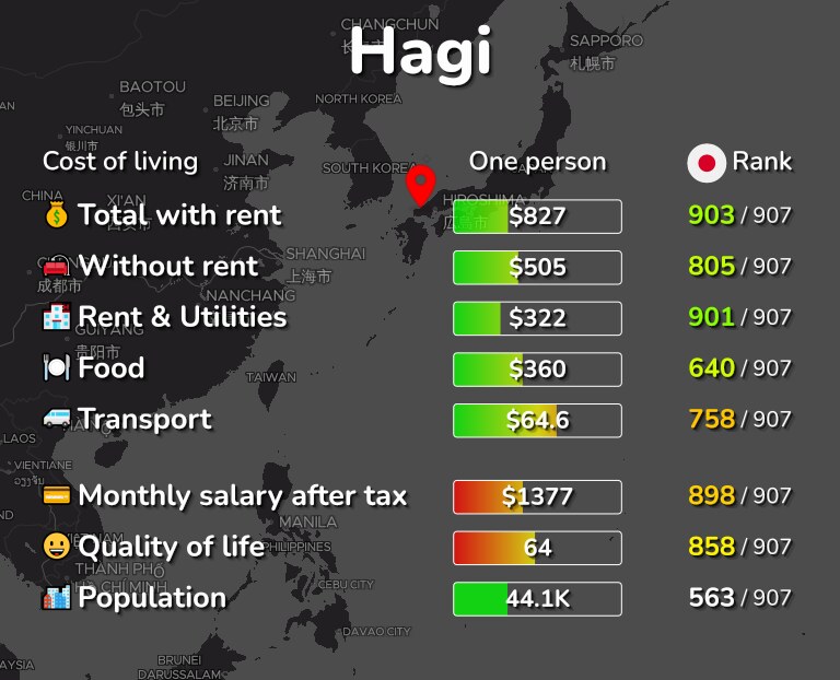 Cost of living in Hagi infographic