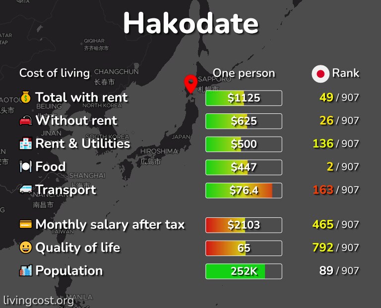 Cost of living in Hakodate infographic
