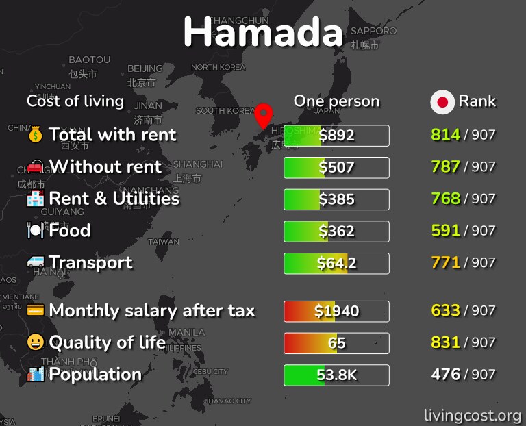 Cost of living in Hamada infographic