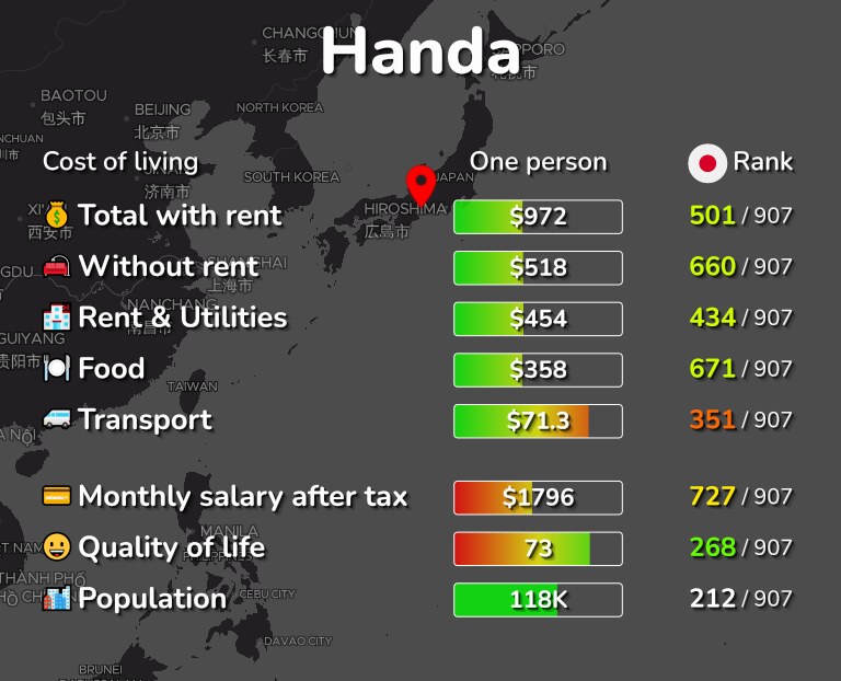 Cost of living in Handa infographic