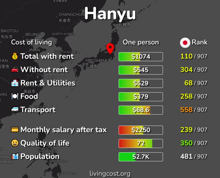 Cost of living in Hanyu infographic