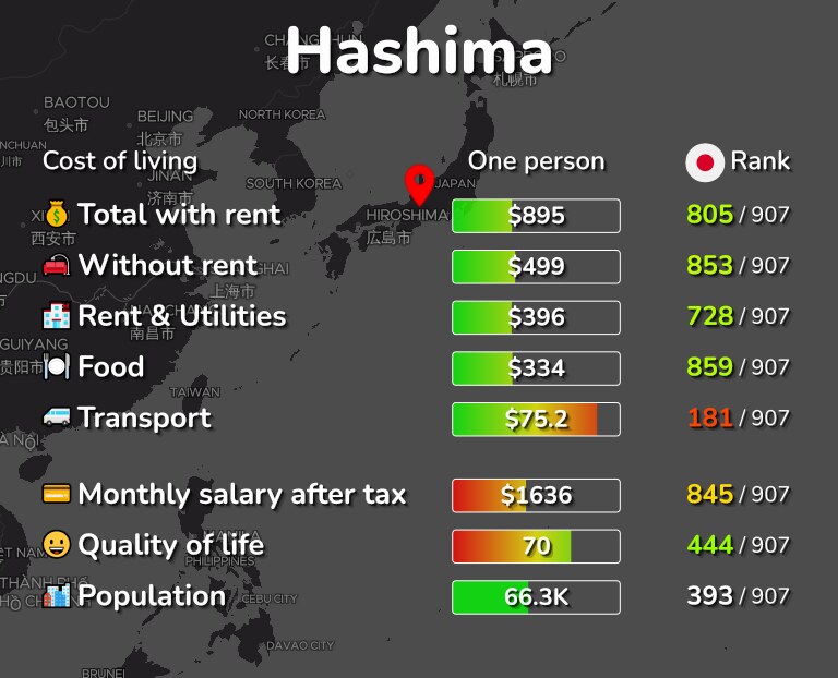 Cost of living in Hashima infographic