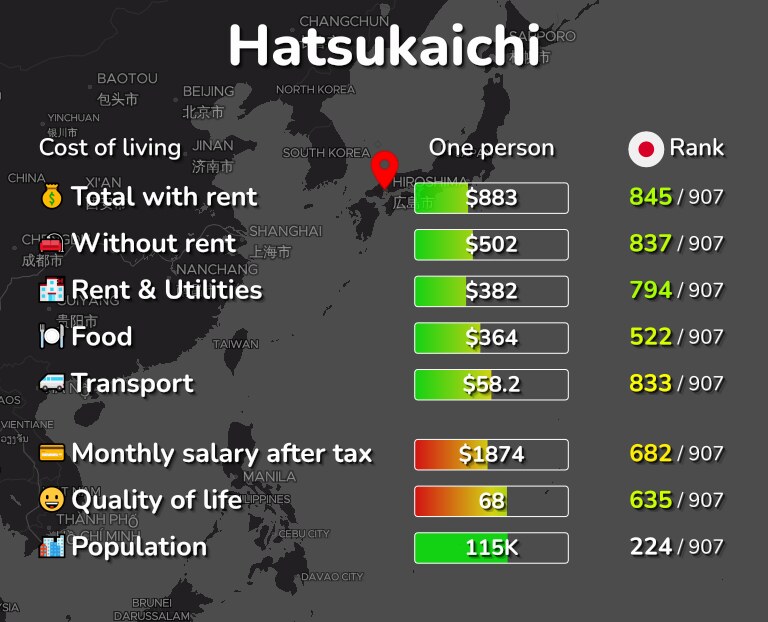 Cost of living in Hatsukaichi infographic