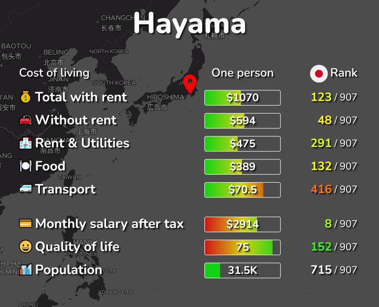 Cost of living in Hayama infographic