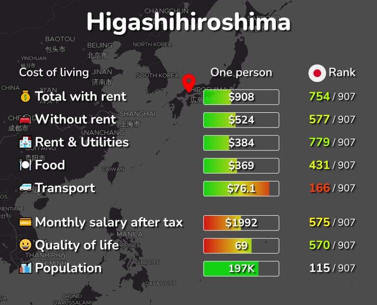Cost of living in Higashihiroshima infographic