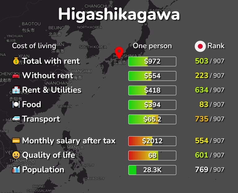 Cost of living in Higashikagawa infographic