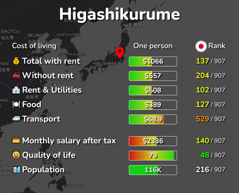 Cost of living in Higashikurume infographic