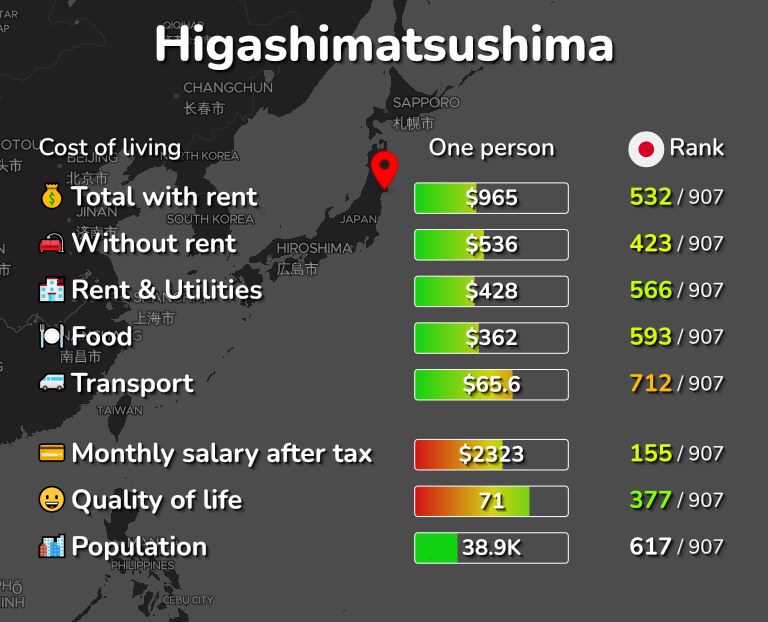 Cost of living in Higashimatsushima infographic