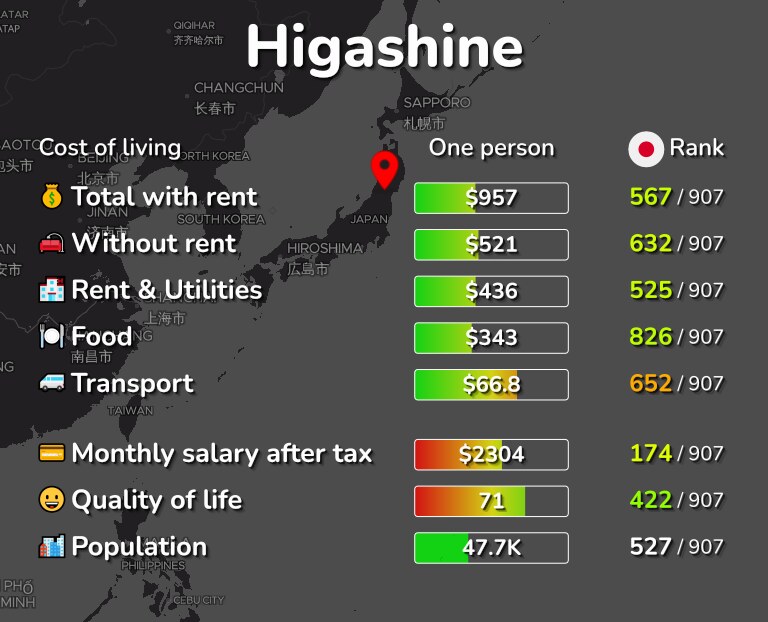 Cost of living in Higashine infographic