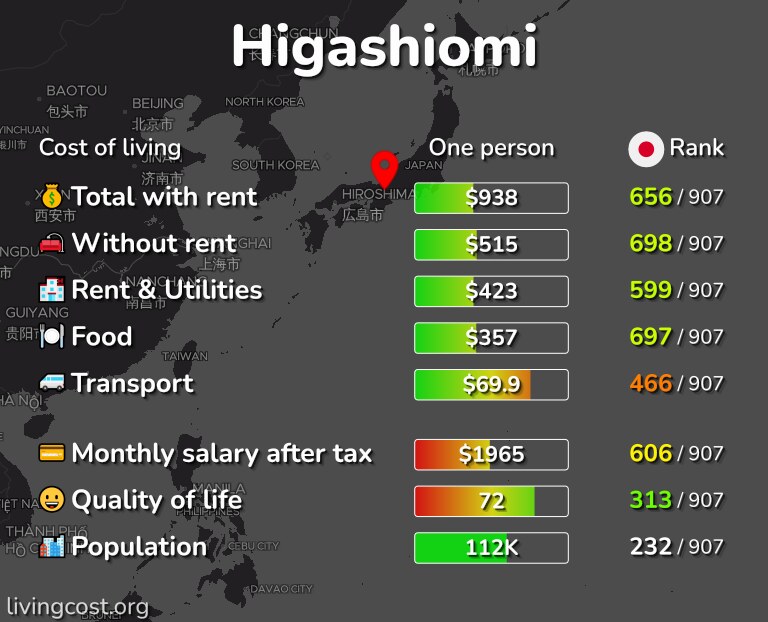 Cost of living in Higashiomi infographic