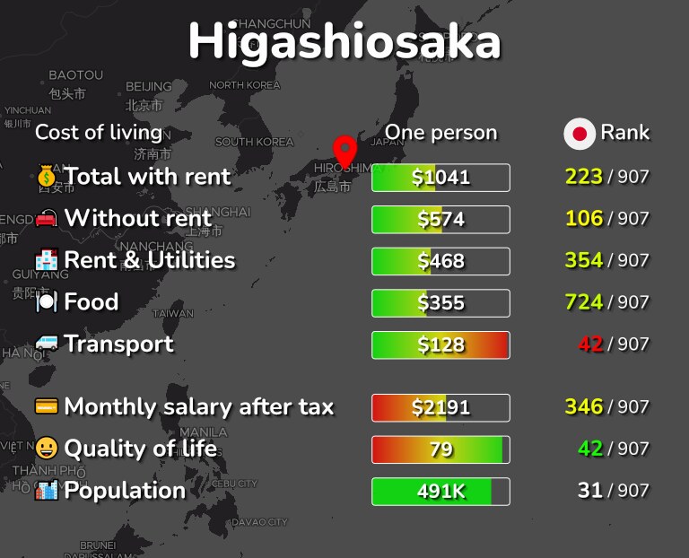 Cost of living in Higashiosaka infographic