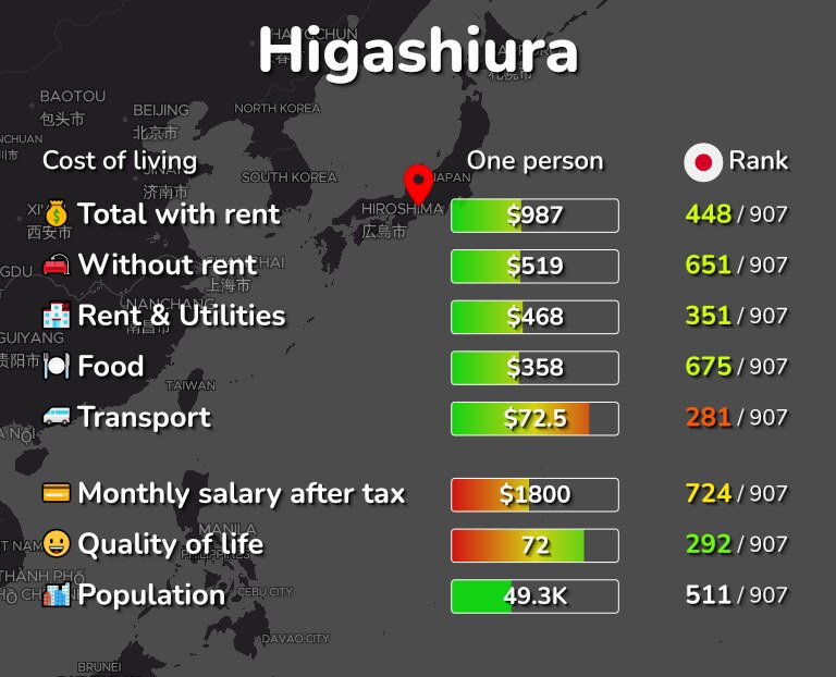 Cost of living in Higashiura infographic