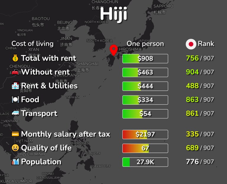 Cost of living in Hiji infographic