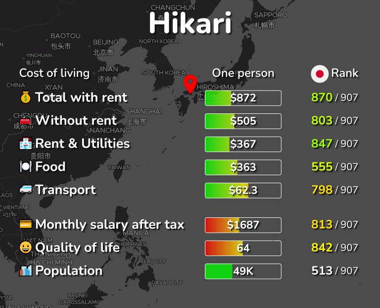 Cost of living in Hikari infographic