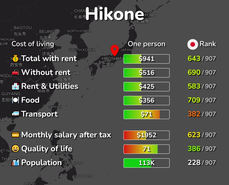 Cost of living in Hikone infographic