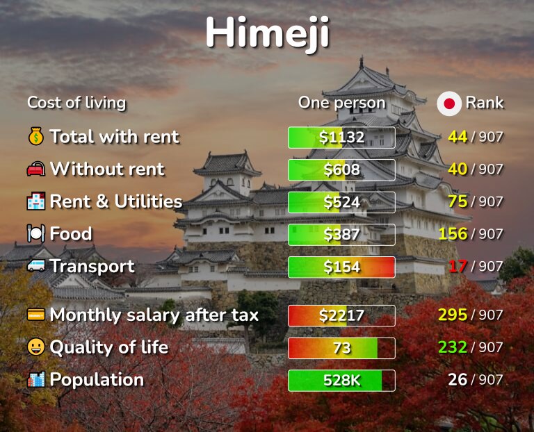 Cost of living in Himeji infographic