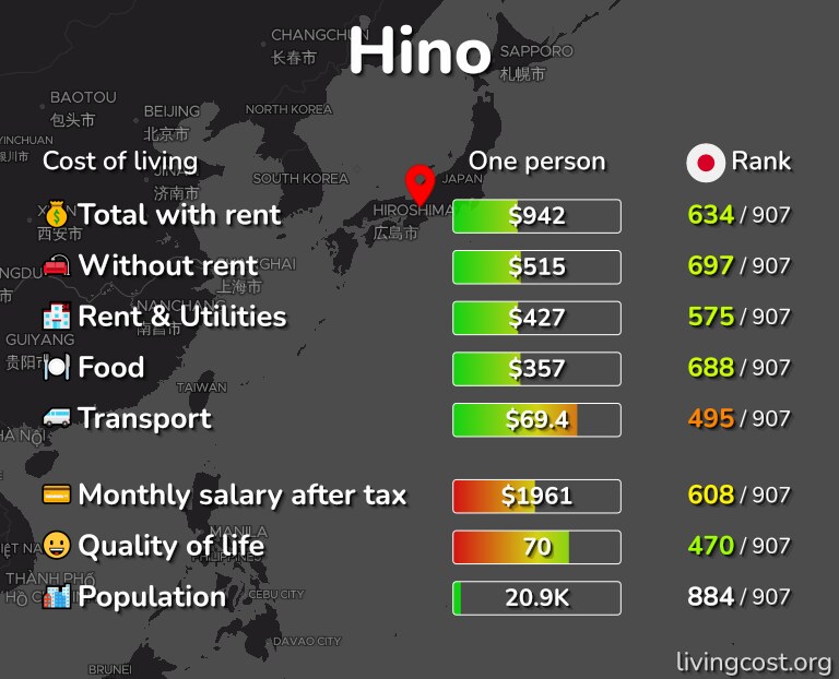 Cost of living in Hino infographic