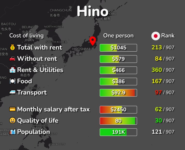 Cost of living in Hino infographic