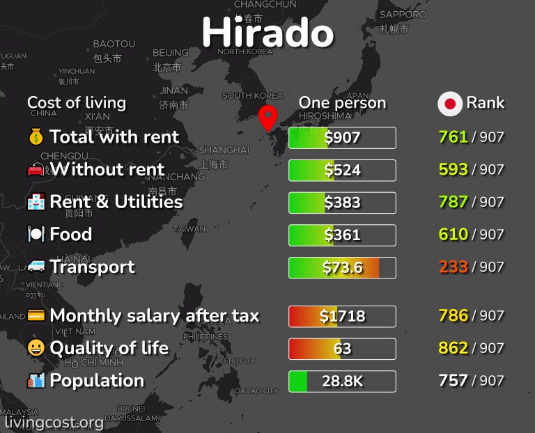 Cost of living in Hirado infographic