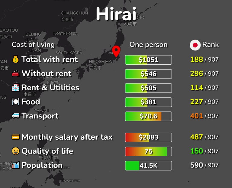 Cost of living in Hirai infographic