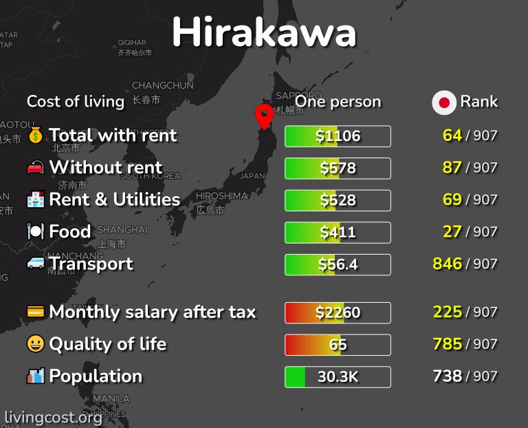 Cost of living in Hirakawa infographic