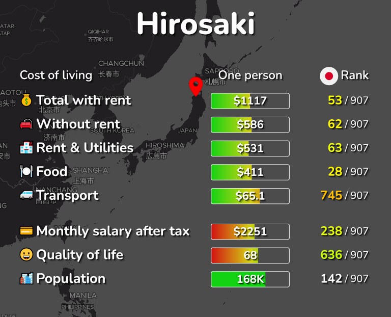 Cost of living in Hirosaki infographic