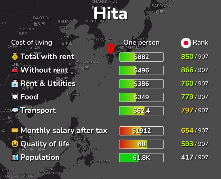 Cost of living in Hita infographic