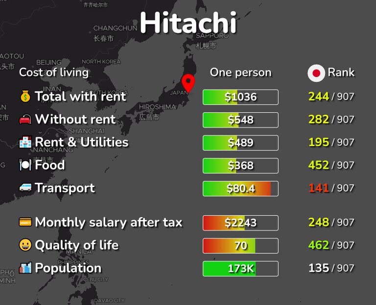 Cost of living in Hitachi infographic