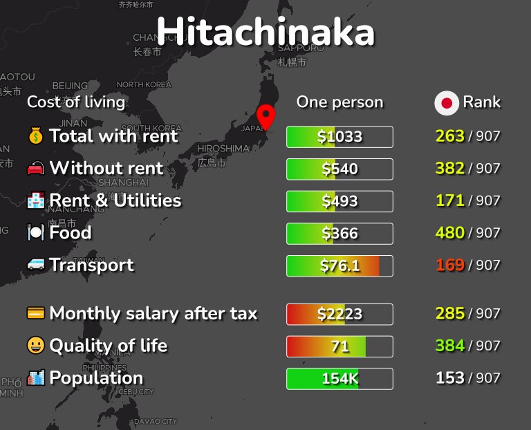 Cost of living in Hitachinaka infographic