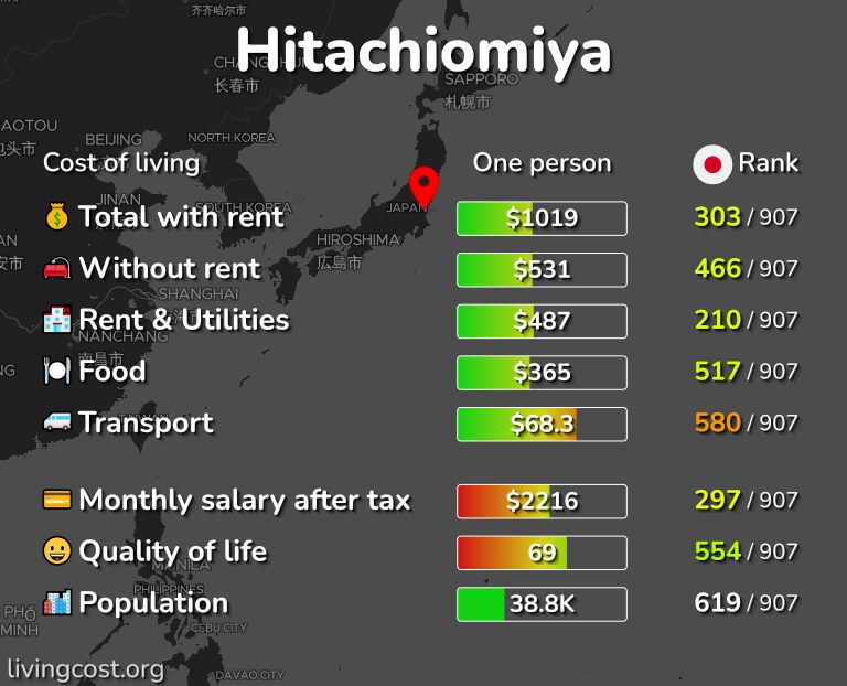 Cost of living in Hitachiomiya infographic