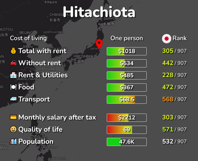 Cost of living in Hitachiota infographic