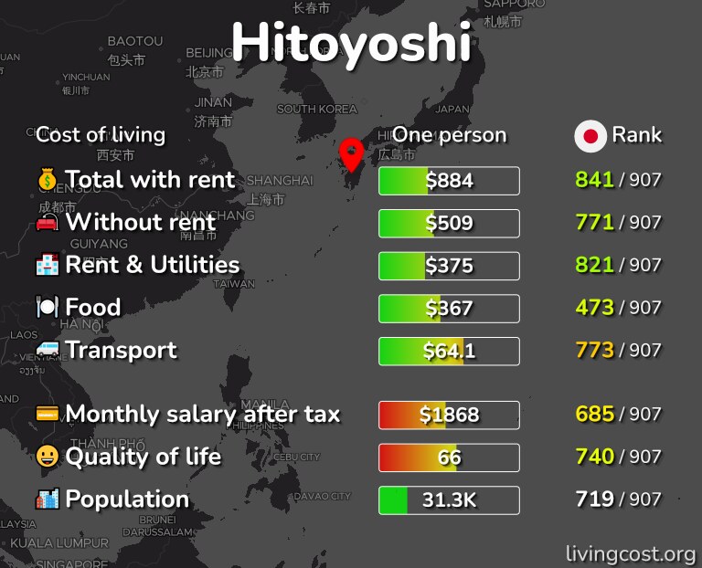 Cost of living in Hitoyoshi infographic