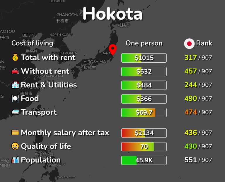 Cost of living in Hokota infographic