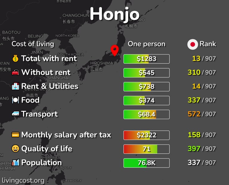 Cost of living in Honjo infographic