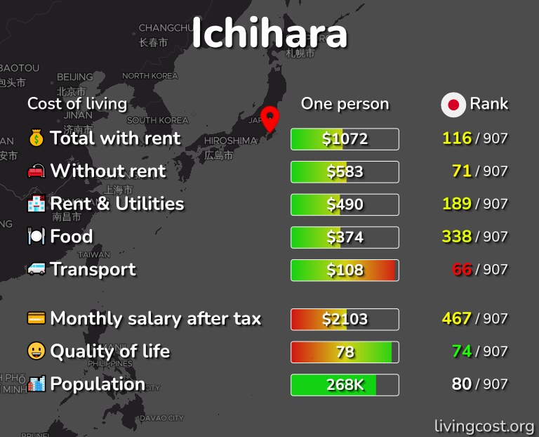 Cost of living in Ichihara infographic