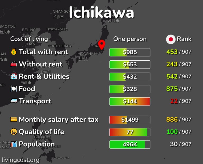 Cost of living in Ichikawa infographic
