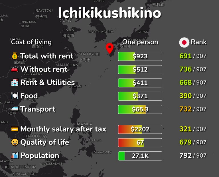 Cost of living in Ichikikushikino infographic