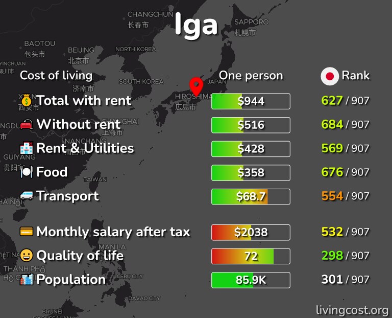 Cost of living in Iga infographic