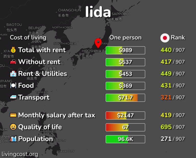 Cost of living in Iida infographic