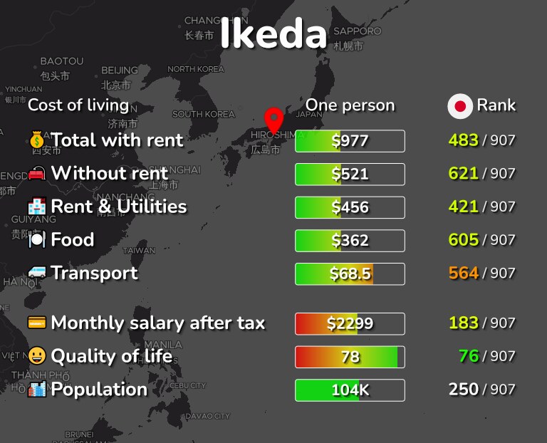 Cost of living in Ikeda infographic