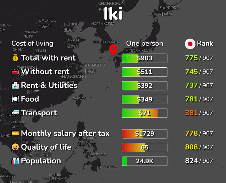 Cost of living in Iki infographic