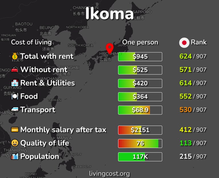 Cost of living in Ikoma infographic
