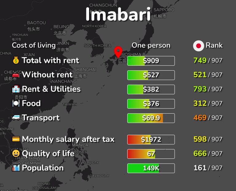 Cost of living in Imabari infographic