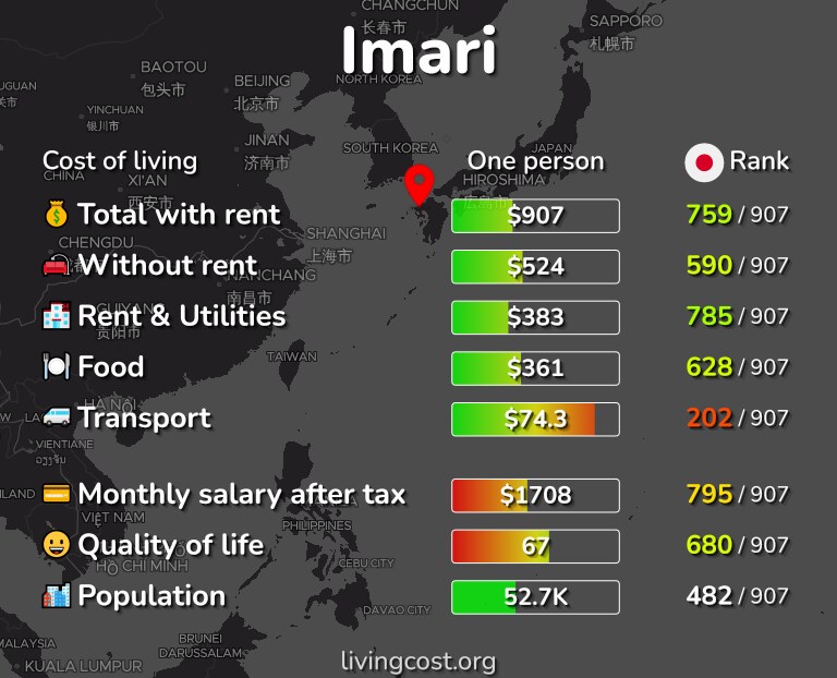 Cost of living in Imari infographic