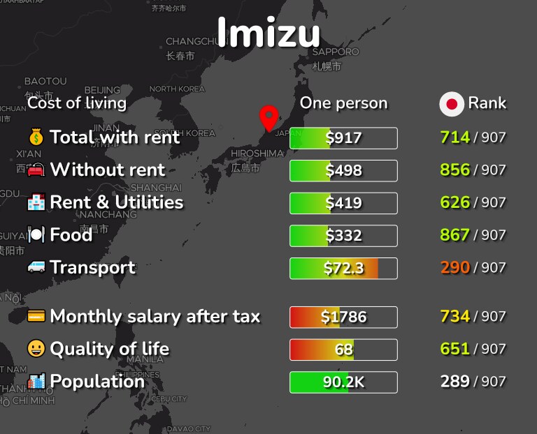 Cost of living in Imizu infographic