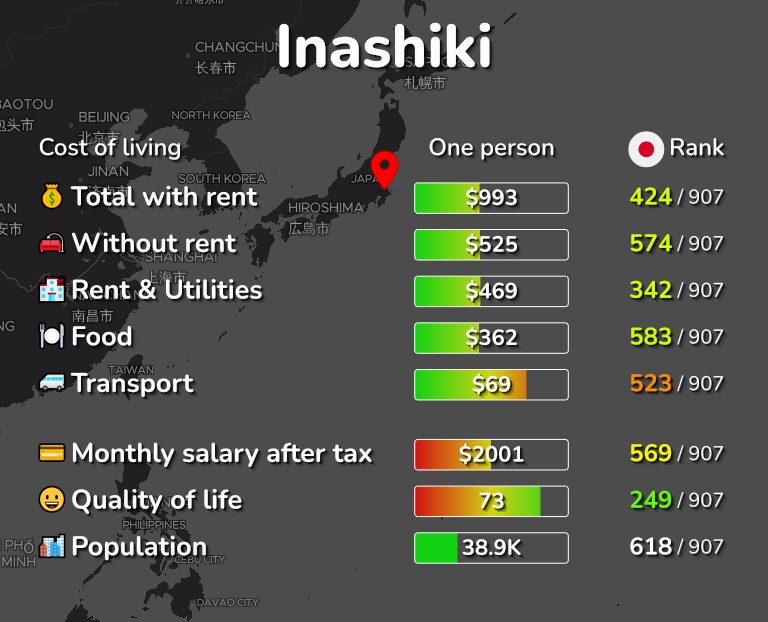 Cost of living in Inashiki infographic