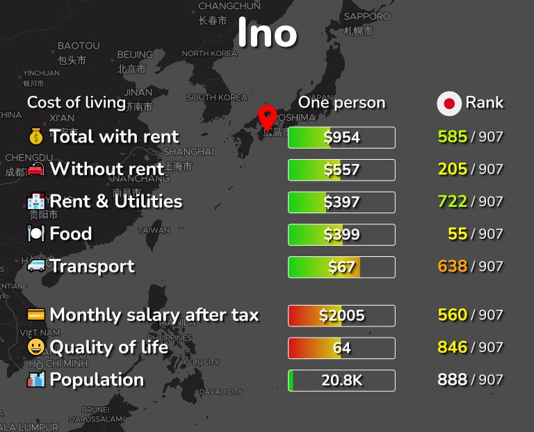 Cost of living in Ino infographic