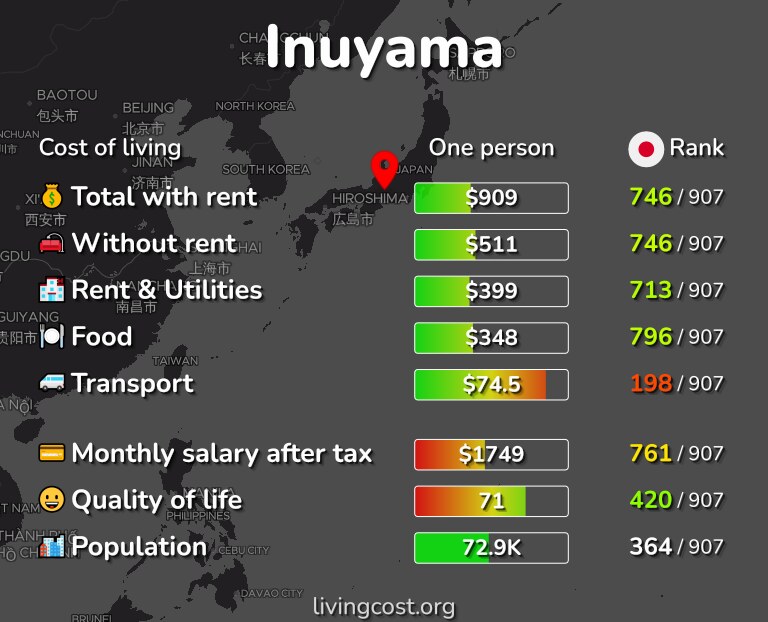 Cost of living in Inuyama infographic