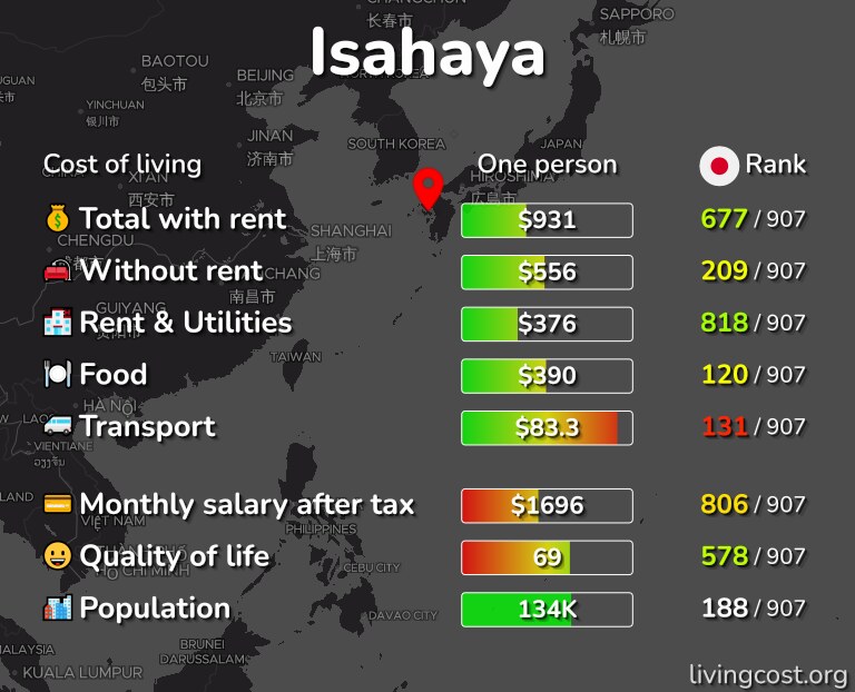 Cost of living in Isahaya infographic
